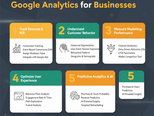Google Analytics for businesses conversion tracking interface displaying ROI metrics and revenue data
